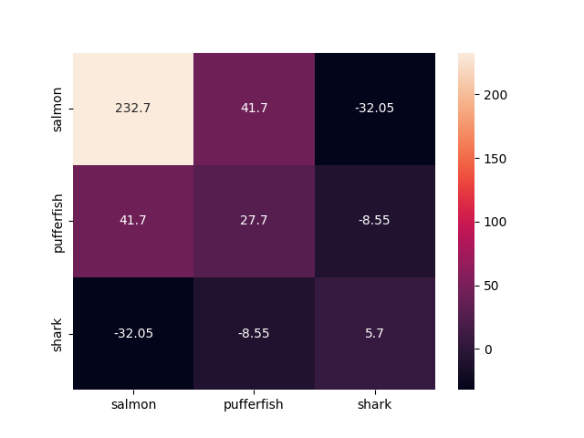 Heatmap of Covariance Matrix