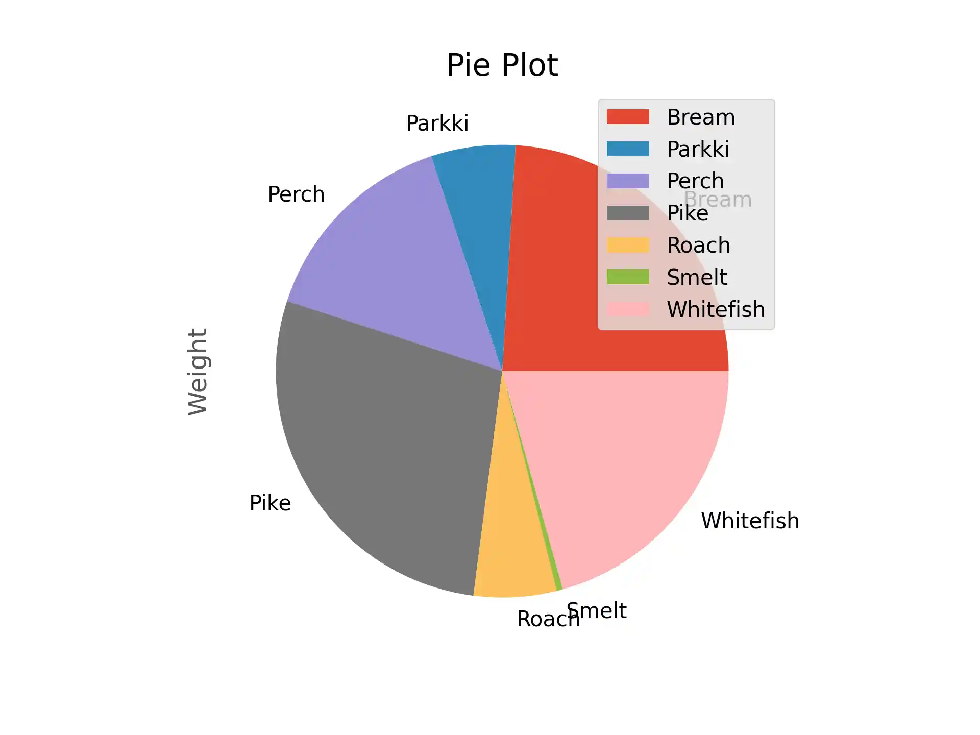 Pie Plot